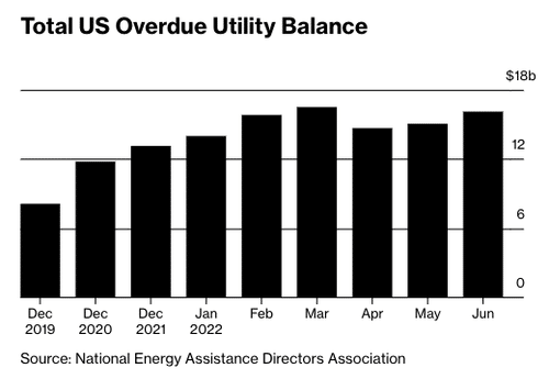 Soaring Inflation Puts US Homes Behind On Power Bills