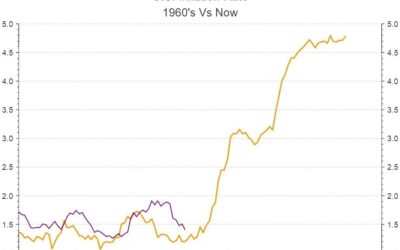 Since 2020 Inflation Rates Inconsistent With Decades Long Trends