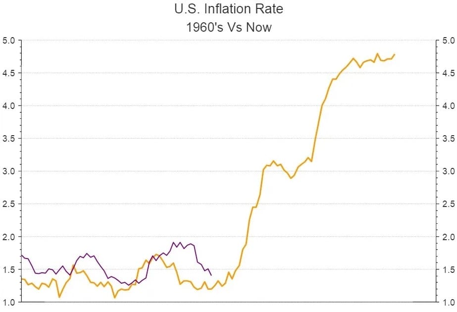 Since 2020 Inflation Rates Inconsistent With Decades Long Trends